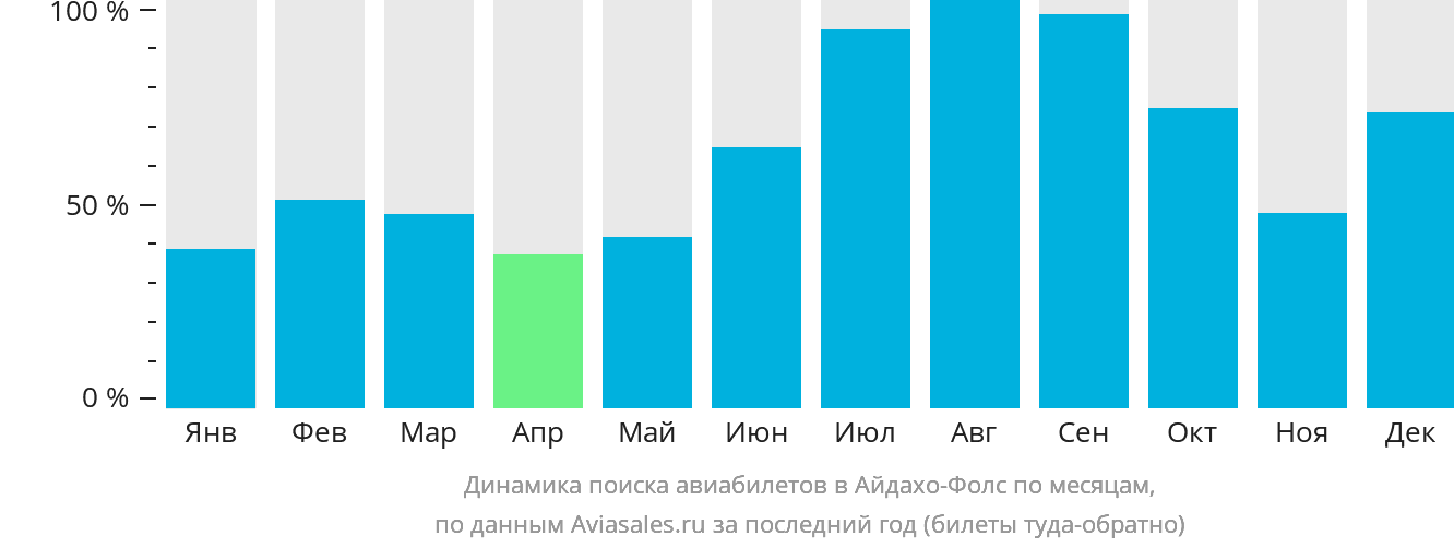 Динамика поиска авиабилетов в Айдахо-Фолс по месяцам