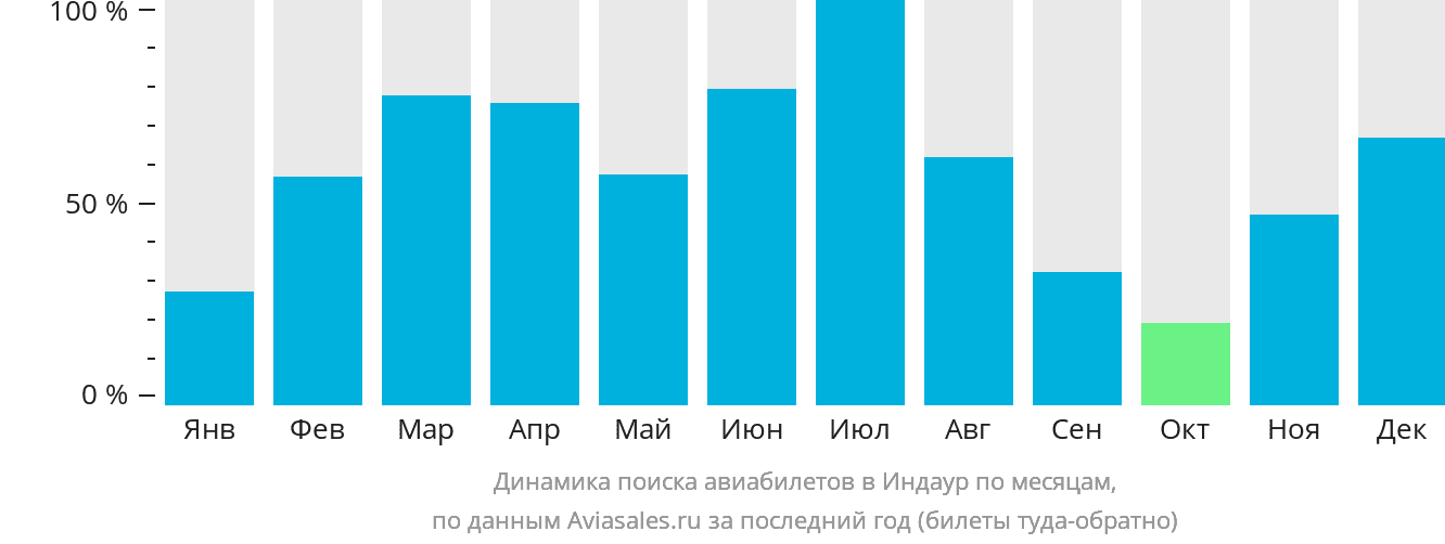 Динамика поиска авиабилетов в Индаур по месяцам