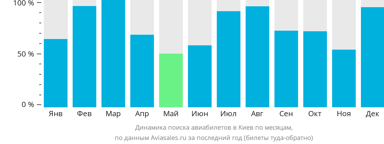 Динамика поиска авиабилетов в Киев по месяцам
