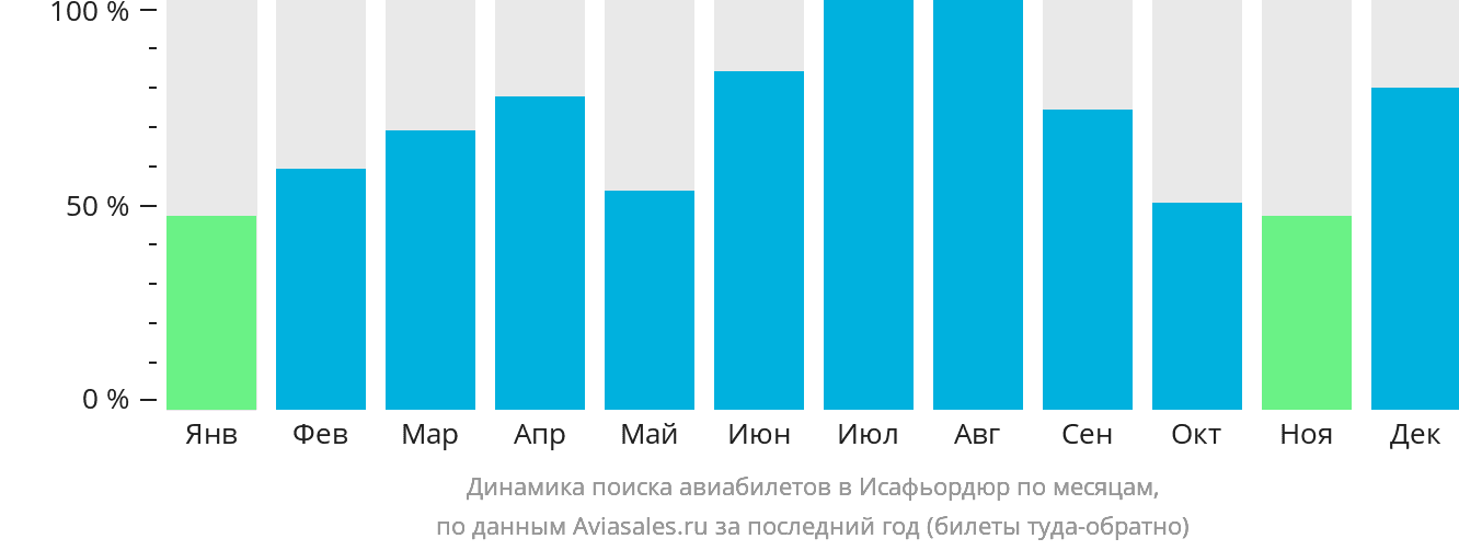 Динамика поиска авиабилетов в Исафьордюр по месяцам