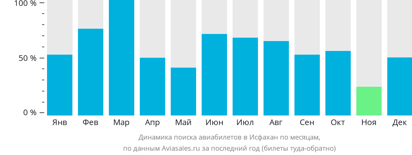Динамика поиска авиабилетов в Исфахан по месяцам
