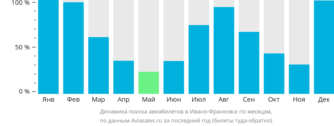 Динамика поиска авиабилетов в Ивано-Франковск по месяцам