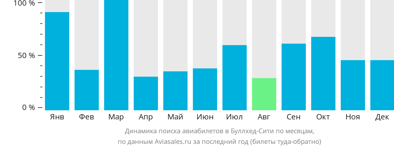 Динамика поиска авиабилетов в Буллхед-Сити по месяцам