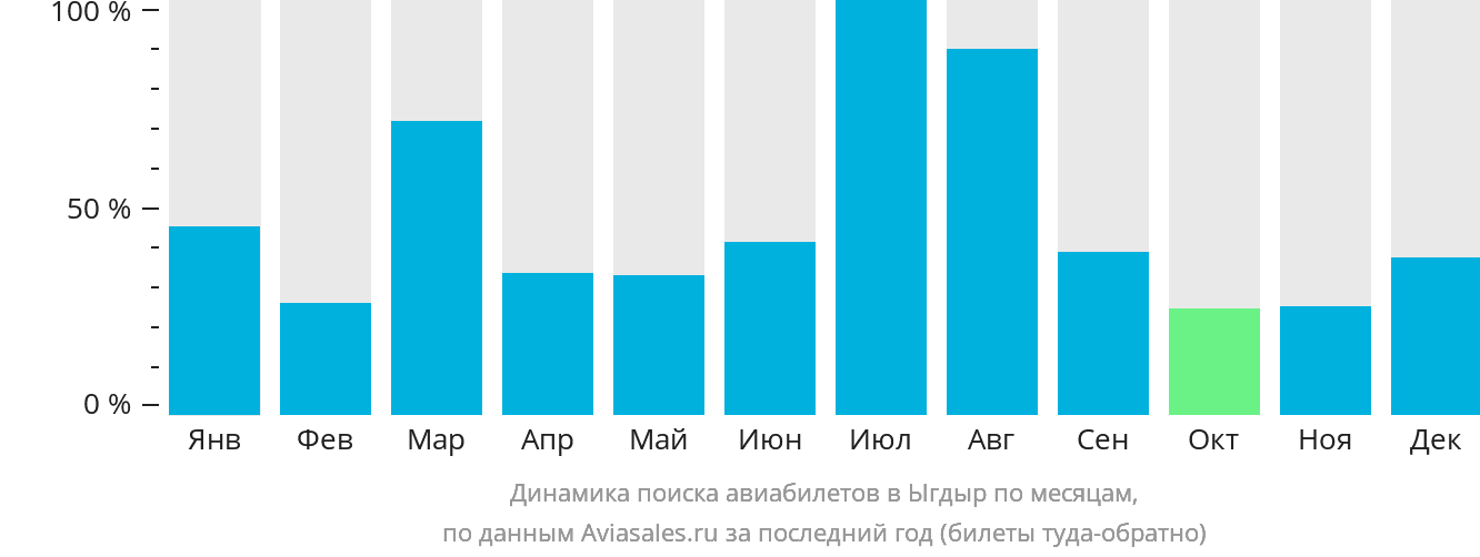 Динамика поиска авиабилетов в Ыгдыр по месяцам