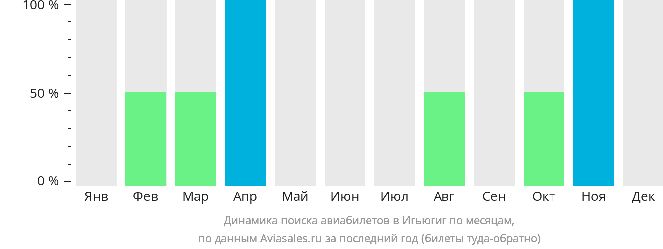Динамика поиска авиабилетов в Игьюгиг по месяцам