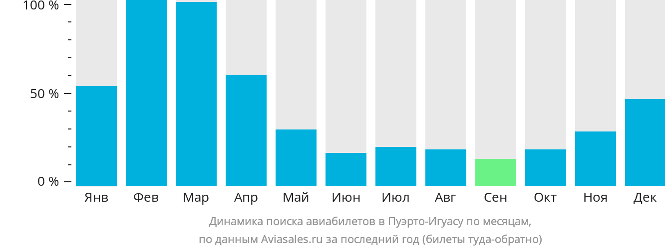 Динамика поиска авиабилетов в Пуэрто-Игуасу по месяцам