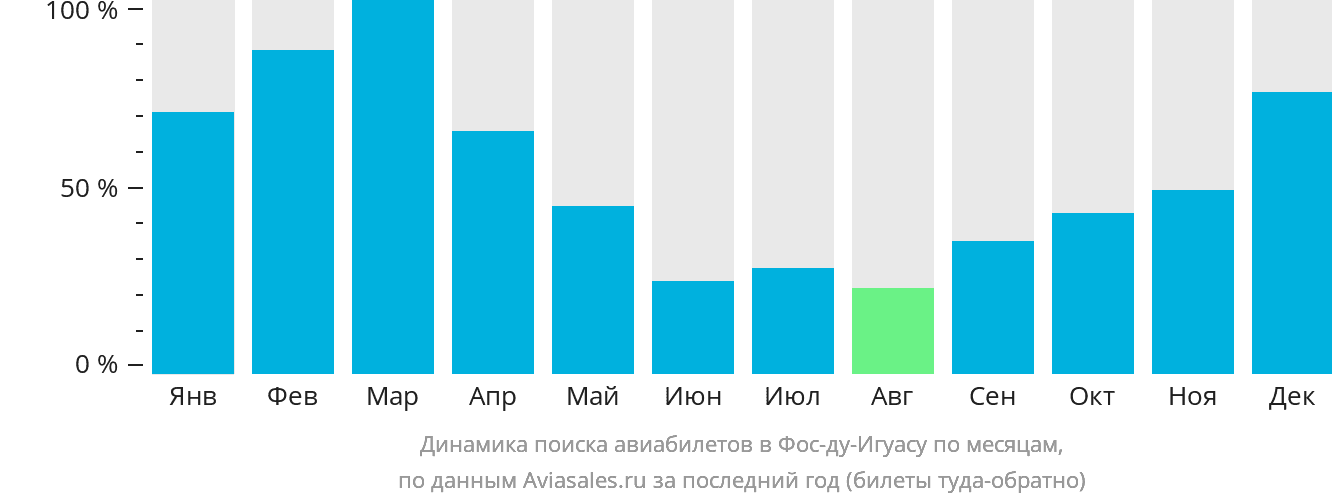 Динамика поиска авиабилетов в Фос-ду-Игуасу по месяцам