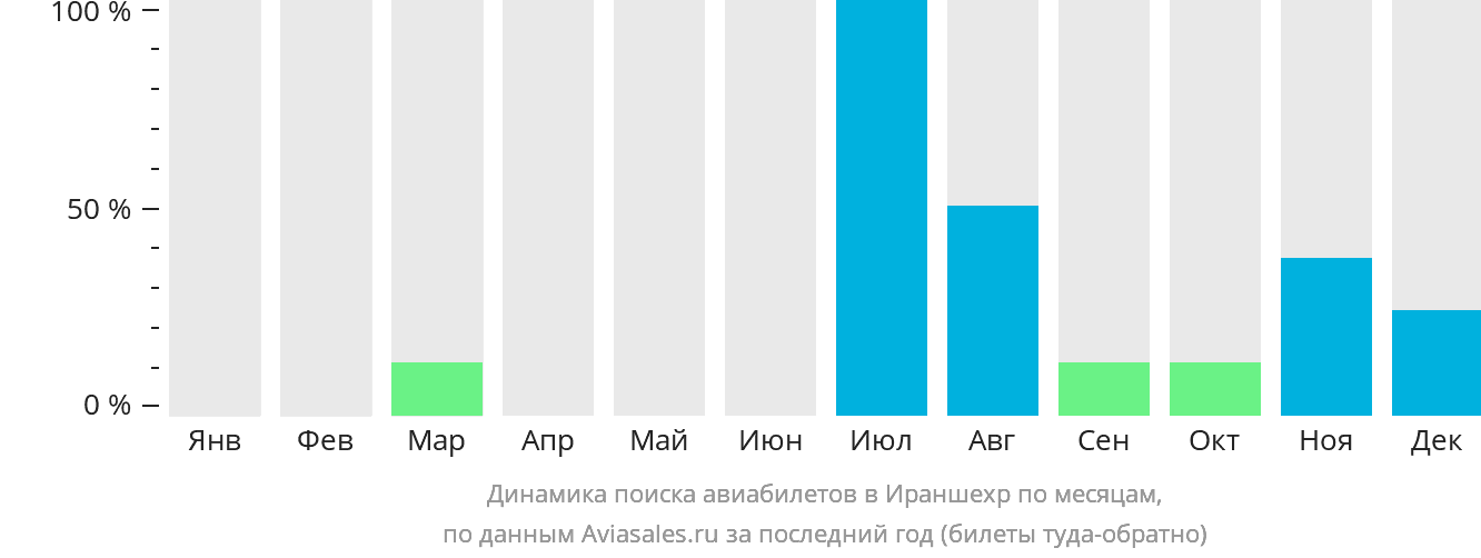 Динамика поиска авиабилетов в Ираншехр по месяцам