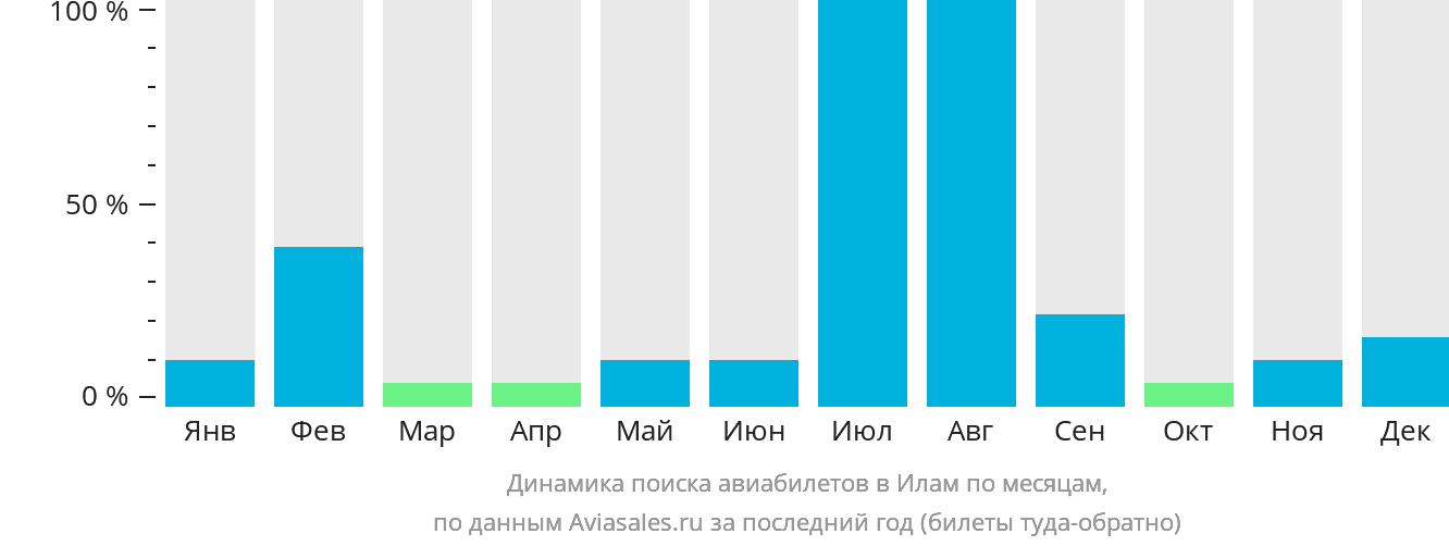 Динамика поиска авиабилетов в Илам по месяцам