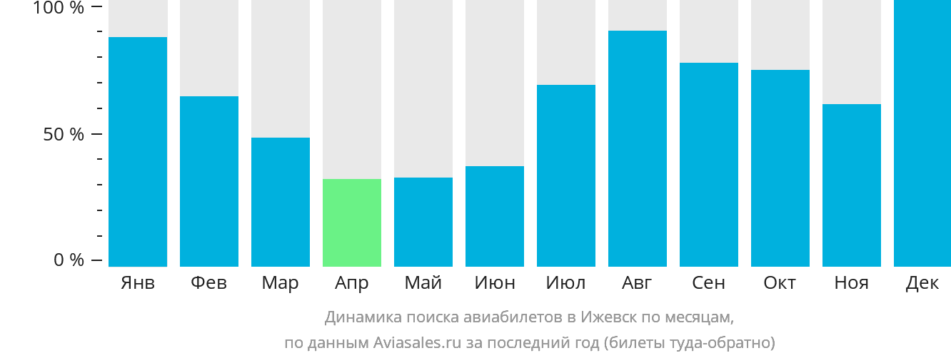 Динамика поиска авиабилетов в Ижевск по месяцам