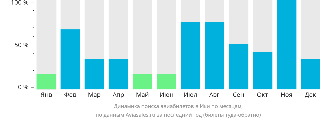 Динамика поиска авиабилетов в Ики по месяцам
