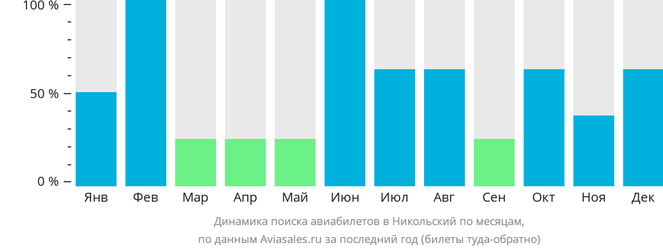 Динамика поиска авиабилетов в Никольский по месяцам