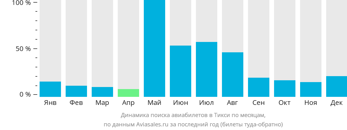 Динамика поиска авиабилетов в Тикси по месяцам