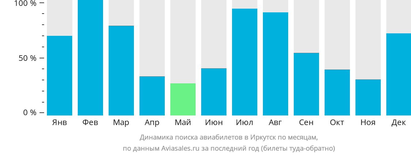 Динамика поиска авиабилетов в Иркутск по месяцам