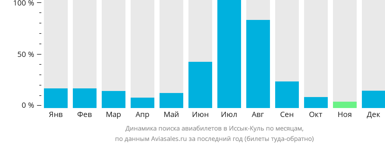 Динамика поиска авиабилетов на Иссык-Куль по месяцам