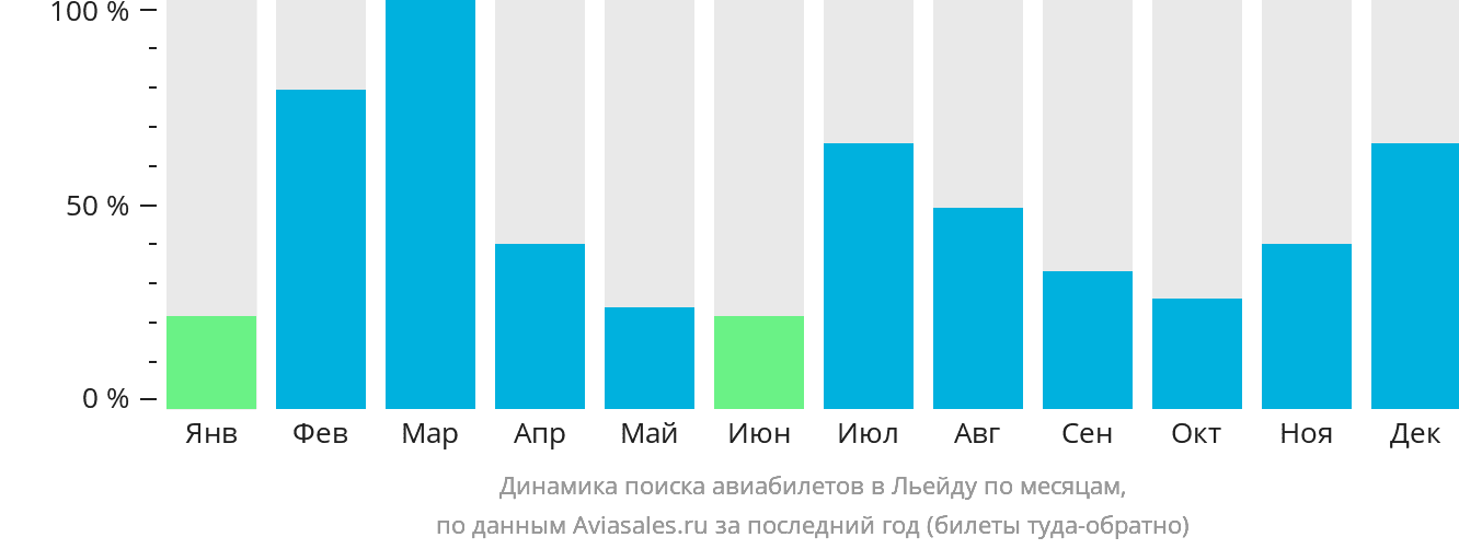 Динамика поиска авиабилетов в Льейду по месяцам