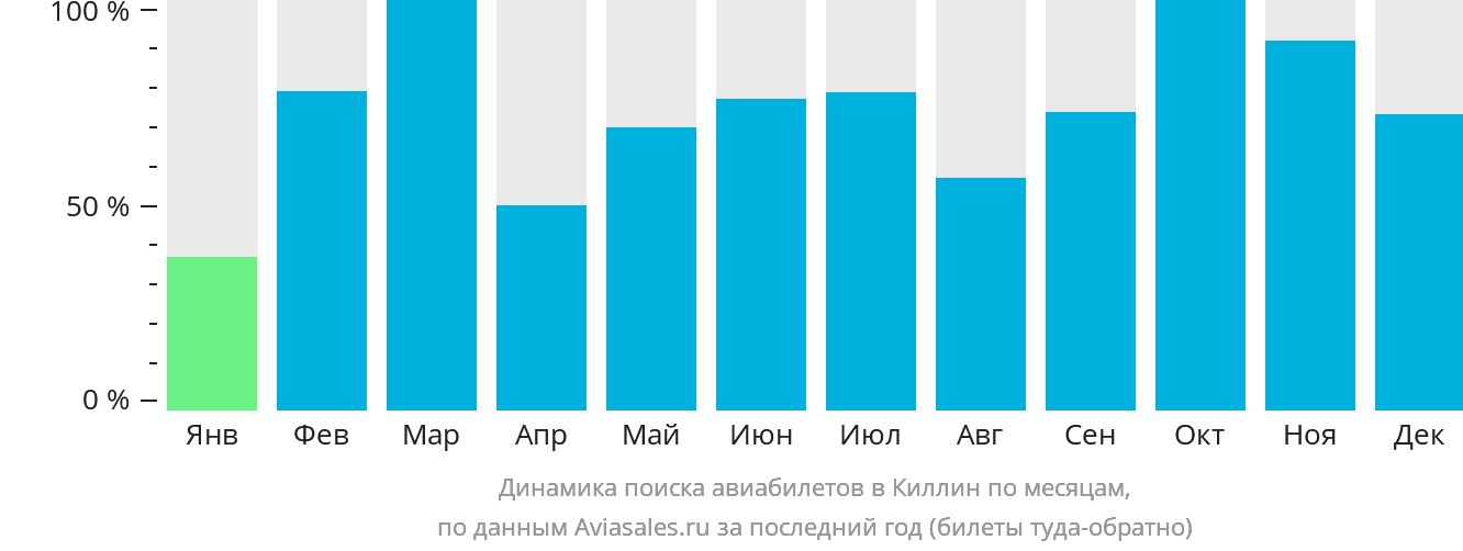 Динамика поиска авиабилетов в Киллин по месяцам