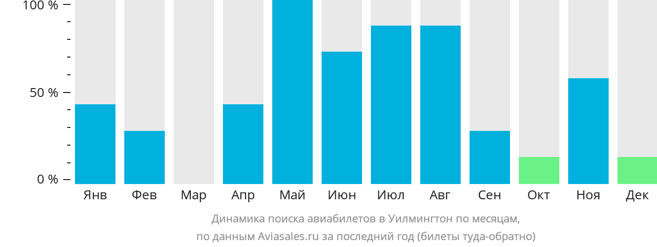 Динамика поиска авиабилетов в Уилмингтон по месяцам