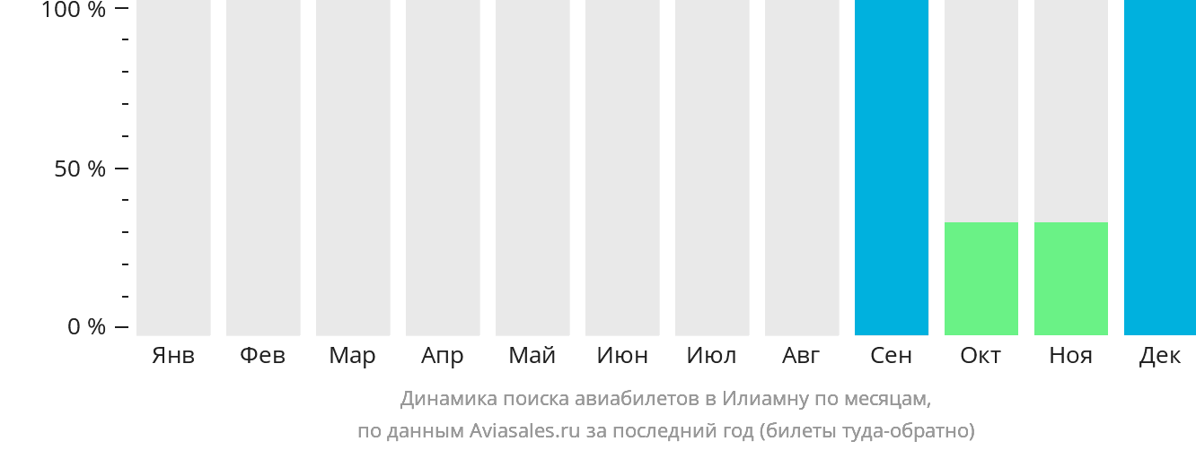 Динамика поиска авиабилетов в Илиамну по месяцам
