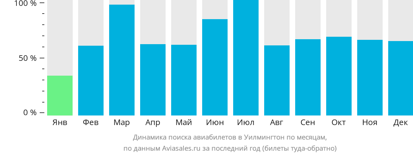 Динамика поиска авиабилетов в Уилмингтон по месяцам