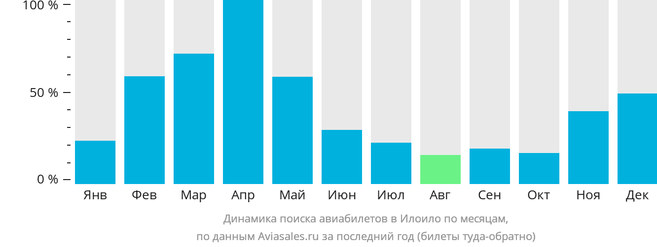 Динамика поиска авиабилетов в Илоило по месяцам