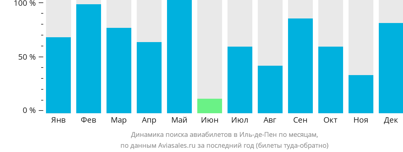 Динамика поиска авиабилетов в Иль-де-Пен по месяцам