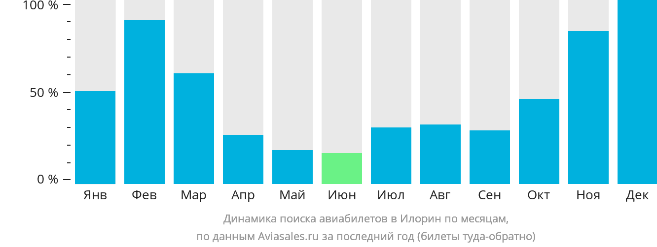Динамика поиска авиабилетов в Илорин по месяцам
