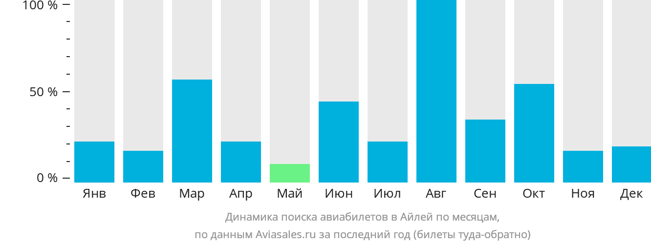 Динамика поиска авиабилетов в Айлей по месяцам