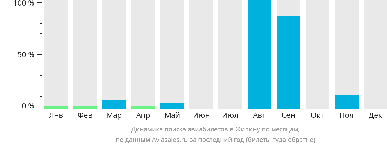 Динамика поиска авиабилетов в Жилину по месяцам