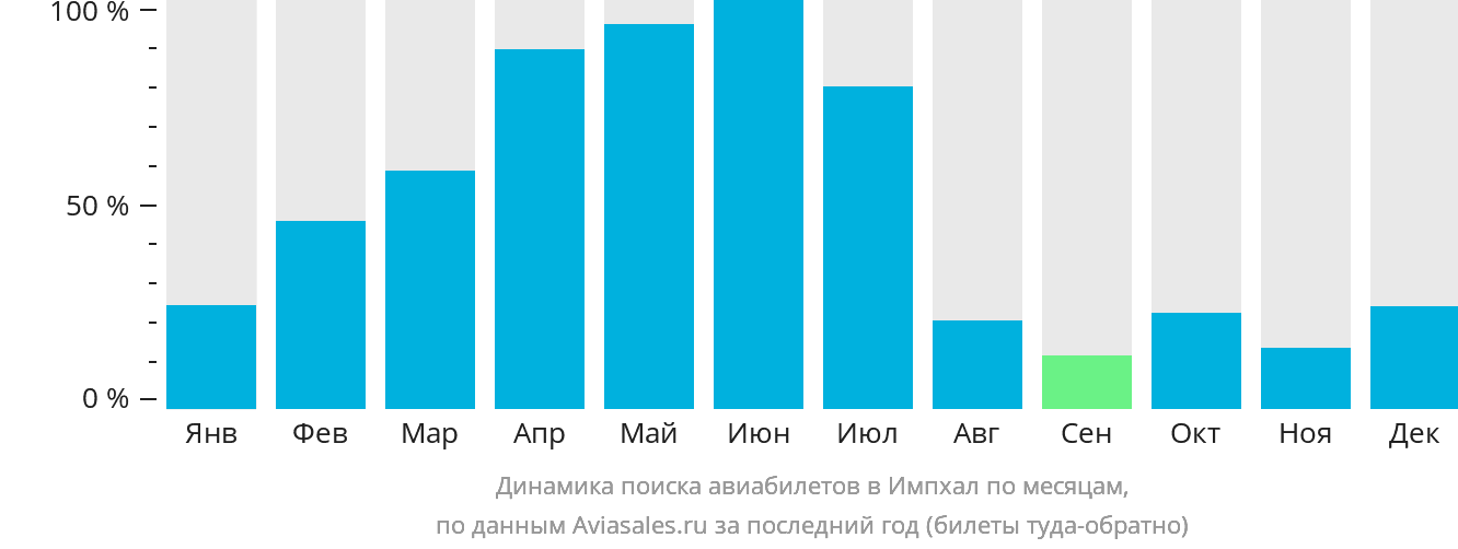 Динамика поиска авиабилетов в Импхал по месяцам