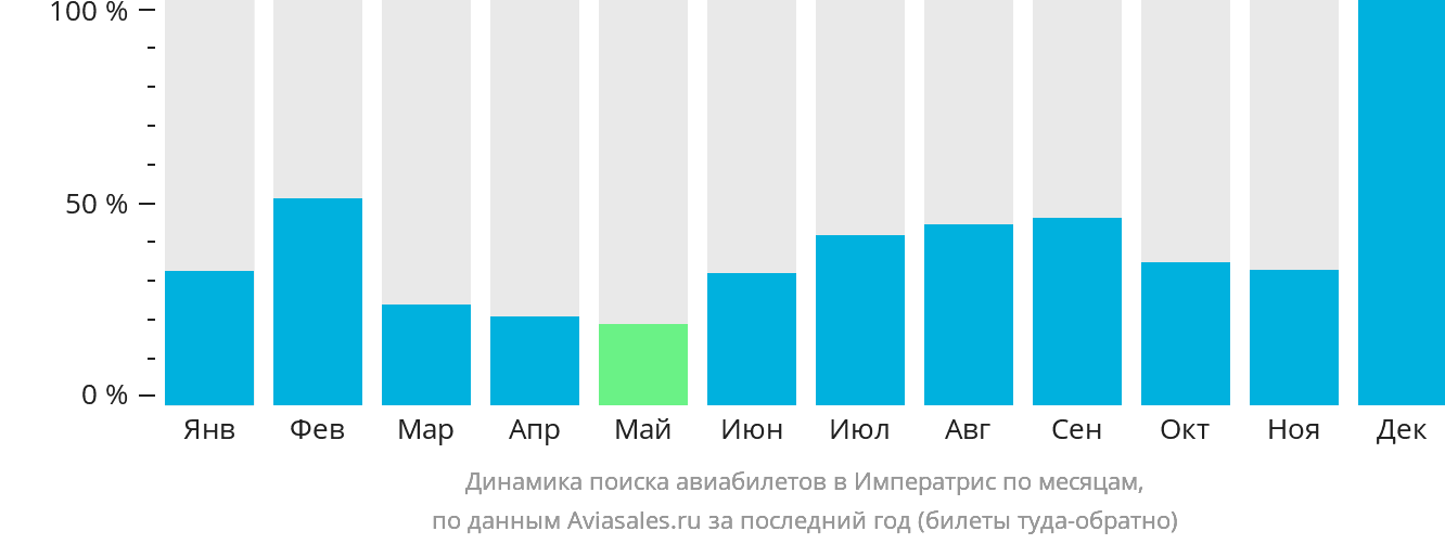 Динамика поиска авиабилетов в Императрис по месяцам