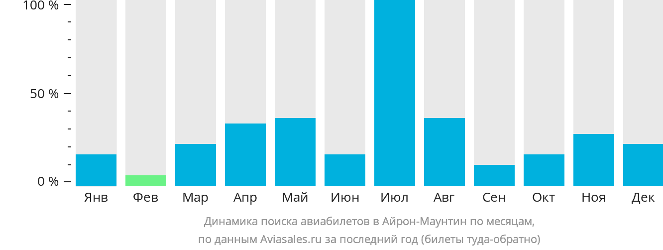 Динамика поиска авиабилетов в Айрон-Маунтин по месяцам