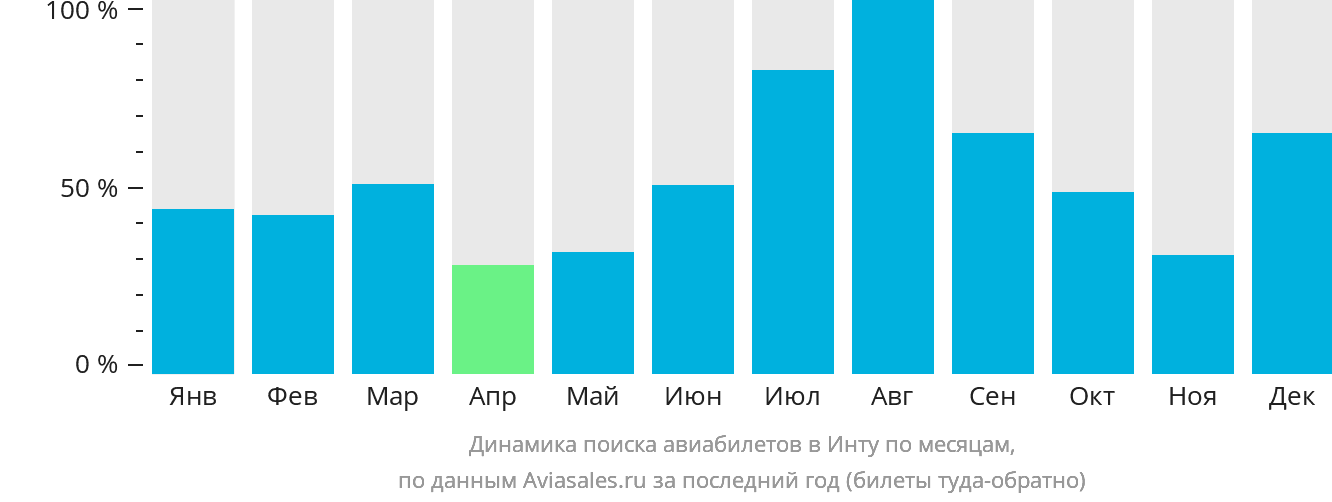 Динамика поиска авиабилетов в Инту по месяцам