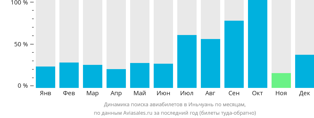 Динамика поиска авиабилетов в Иньчуань по месяцам