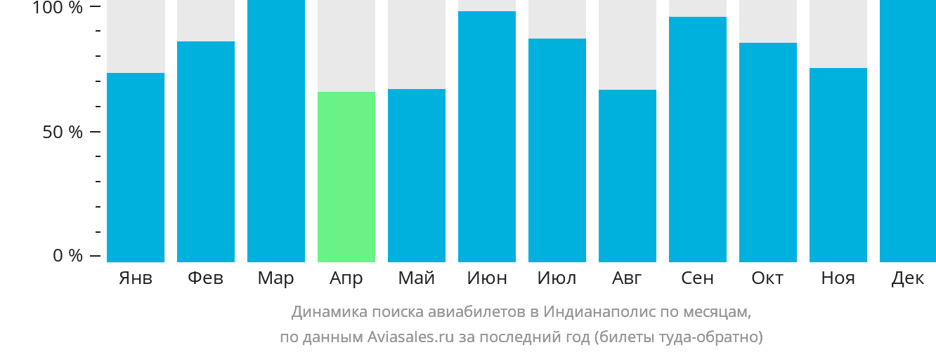 Динамика поиска авиабилетов в Индианаполис по месяцам