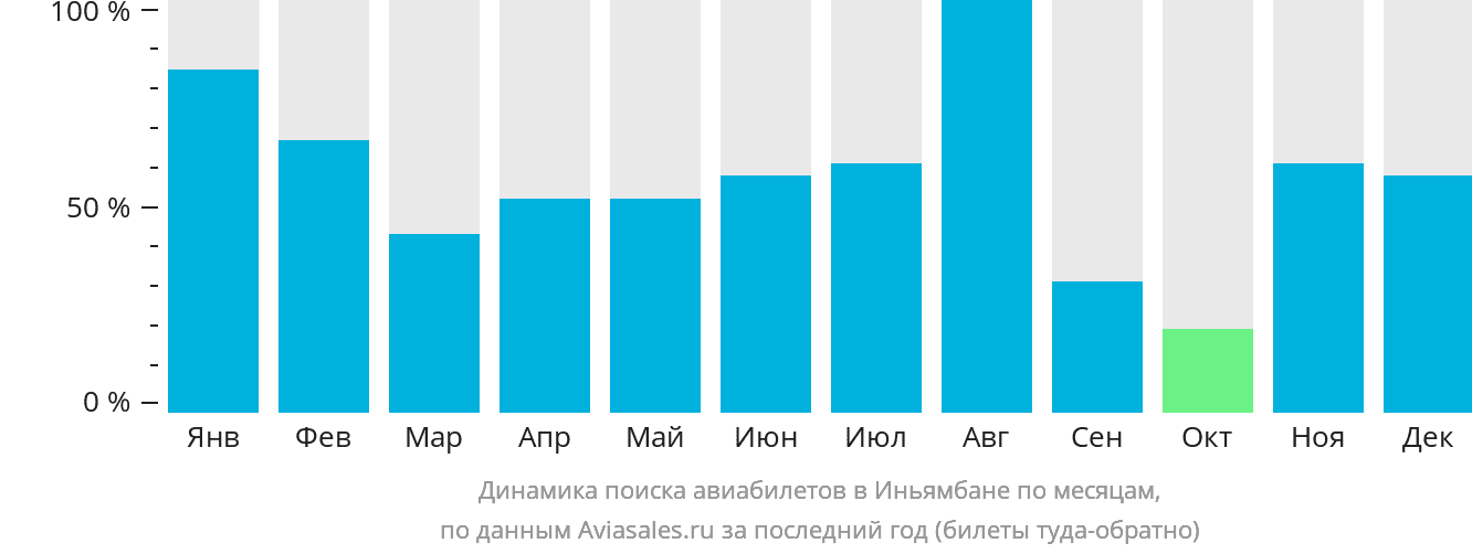 Динамика поиска авиабилетов в Иньямбане по месяцам