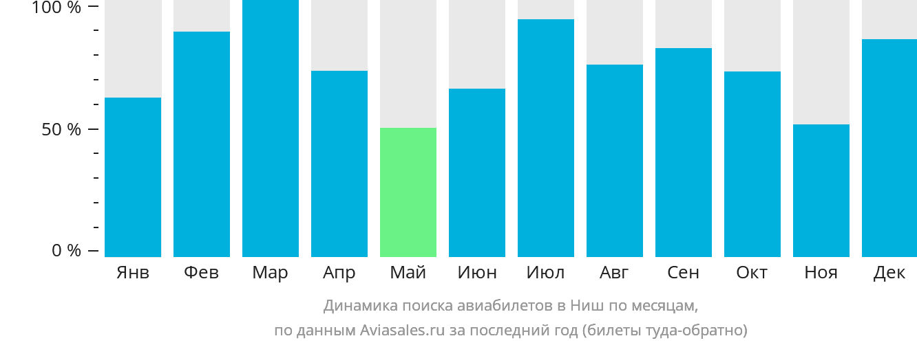 Динамика поиска авиабилетов в Ниш по месяцам