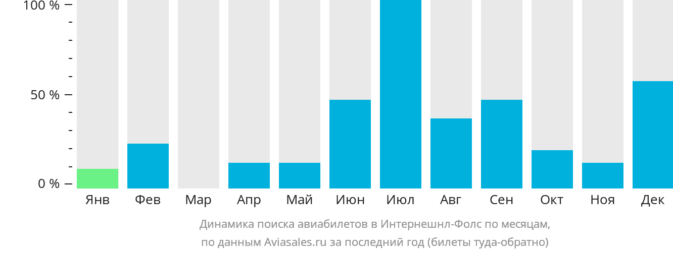 Динамика поиска авиабилетов в Интернешнл-Фолс по месяцам