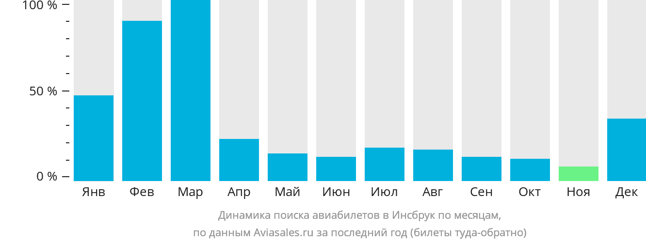 Динамика поиска авиабилетов в Инсбрук по месяцам