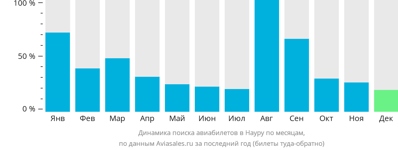 Динамика поиска авиабилетов в Науру по месяцам