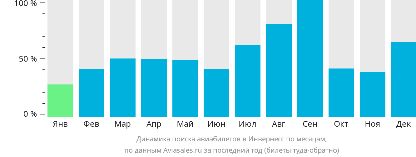 Динамика поиска авиабилетов в Инвернесс по месяцам