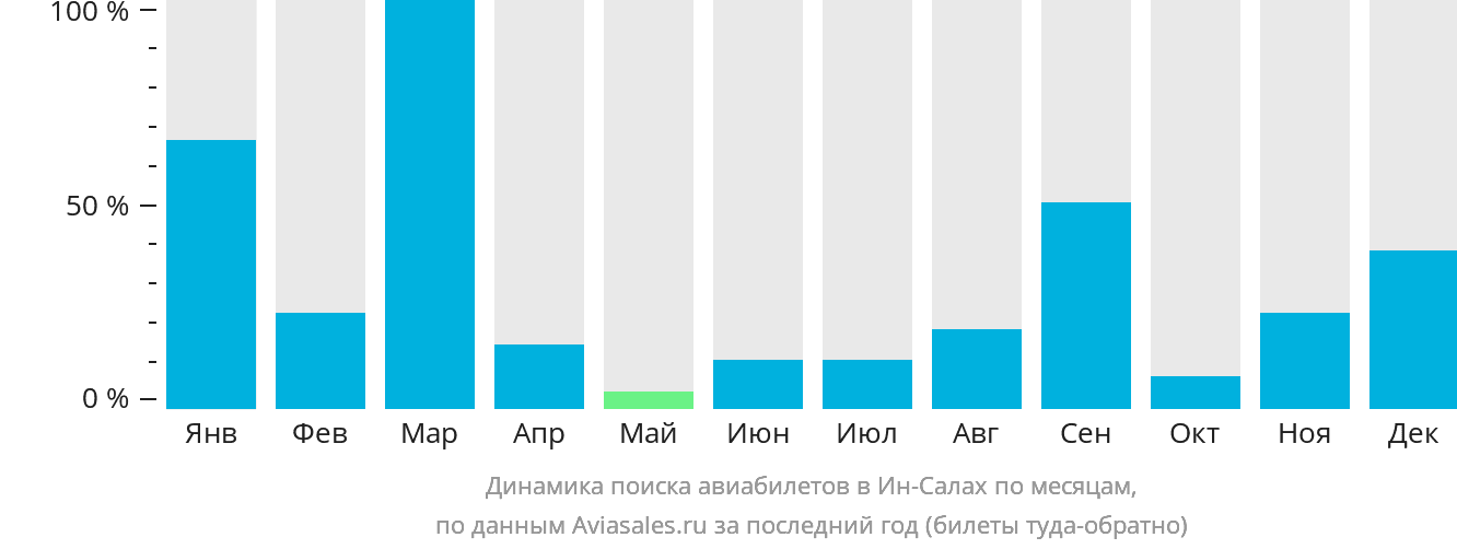 Динамика поиска авиабилетов в Ин-Салах по месяцам