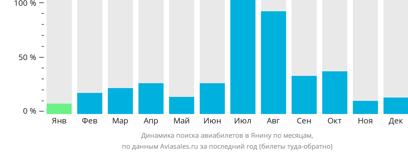 Динамика поиска авиабилетов в Янину по месяцам