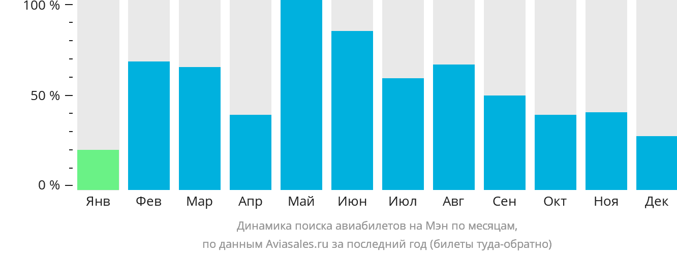 Динамика поиска авиабилетов на Мэн по месяцам