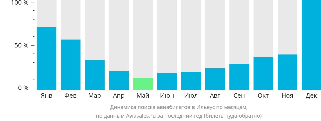Динамика поиска авиабилетов в Ильеус по месяцам