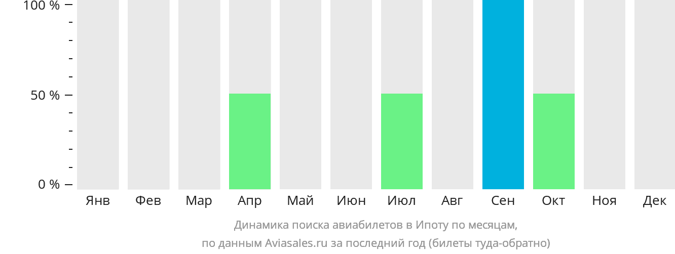 Динамика поиска авиабилетов в Ипоту по месяцам