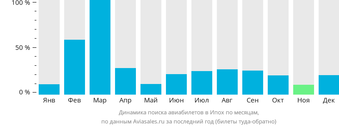 Динамика поиска авиабилетов в Ипох по месяцам