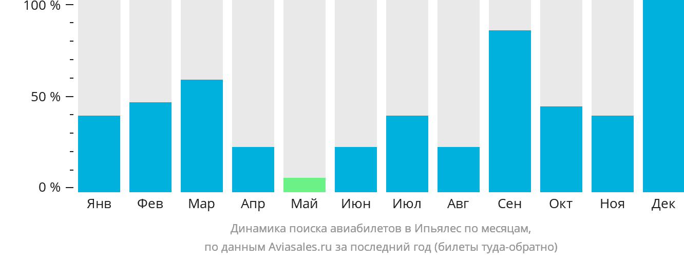 Динамика поиска авиабилетов в Ипьялес по месяцам