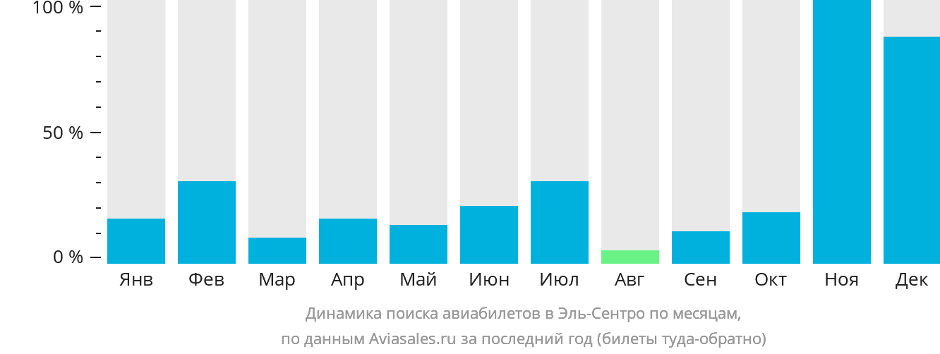Динамика поиска авиабилетов в Эль-Сентро по месяцам