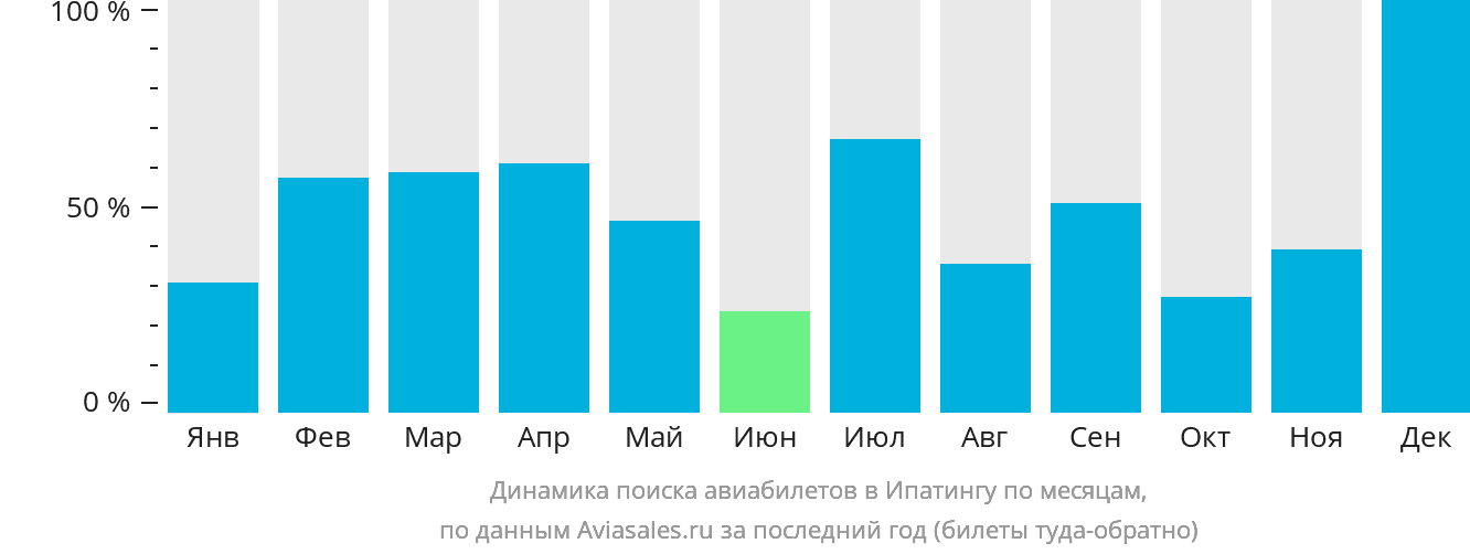 Динамика поиска авиабилетов в Ипатингу по месяцам